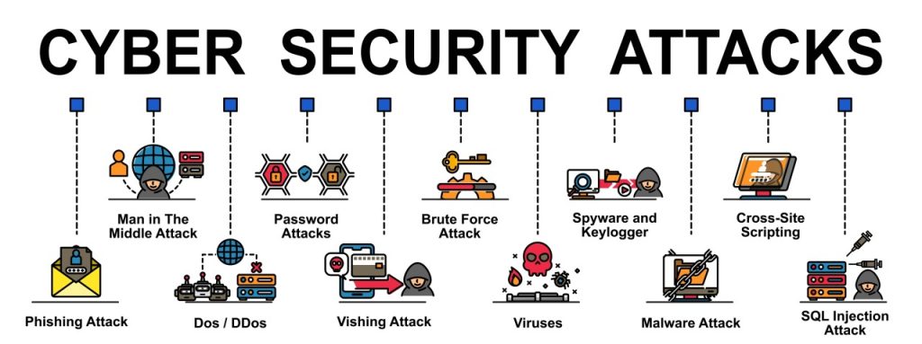 Common types of cyber attacks