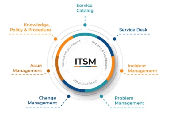 The Scope of ITSM