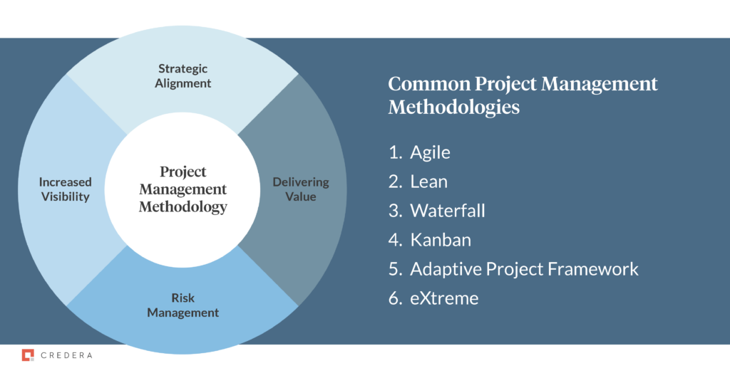 Project Management Methodologies