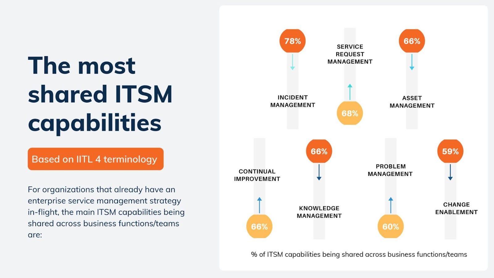 ITSM Capabilities shared across business functions