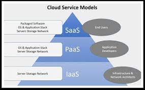 Introduction to Cloud Computing: Cloud Service Models