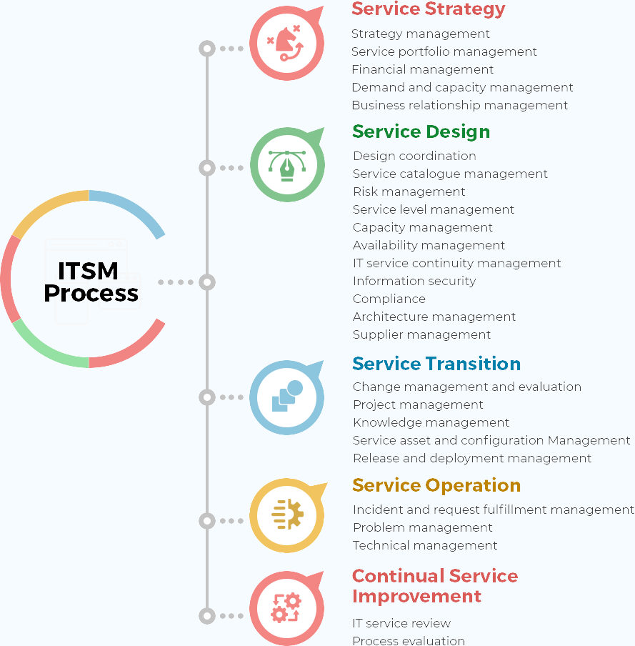 Structured approach and processes for ITSM