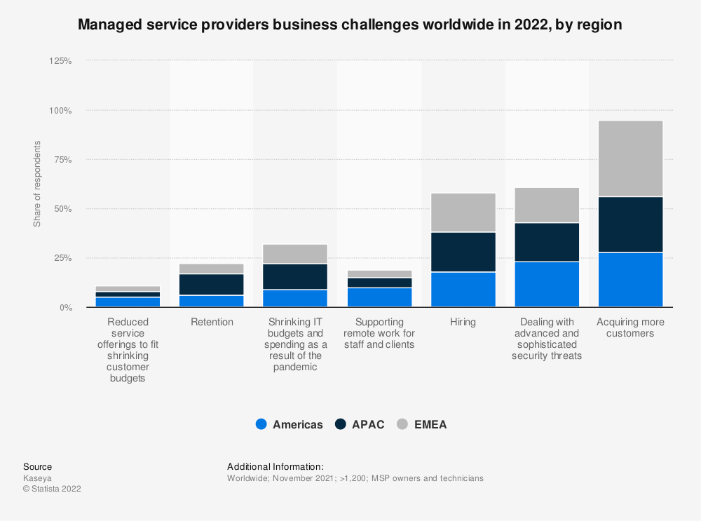 Challenges for managed service providers worldwide 
